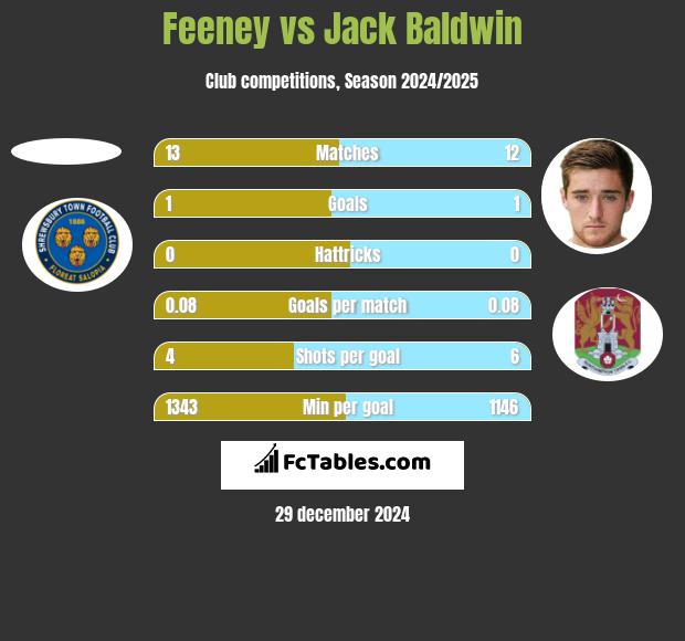 Feeney vs Jack Baldwin h2h player stats