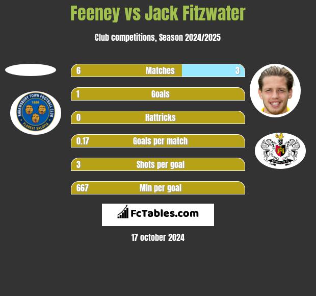 Feeney vs Jack Fitzwater h2h player stats