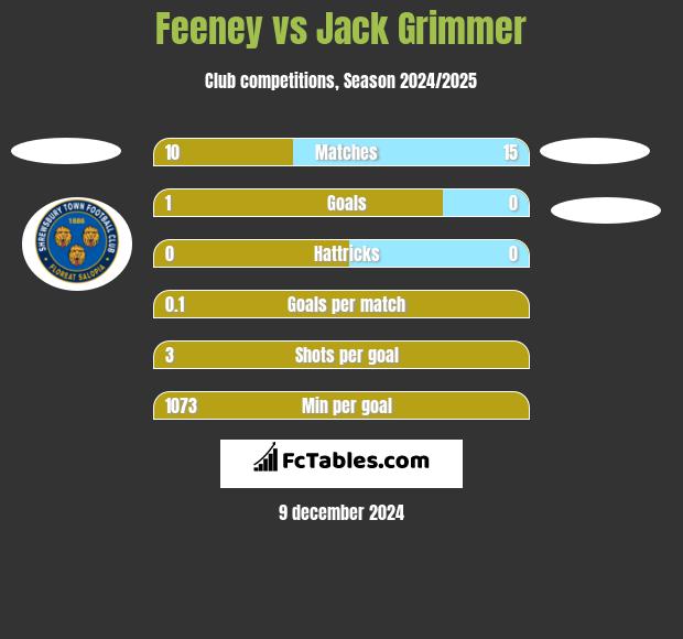 Feeney vs Jack Grimmer h2h player stats