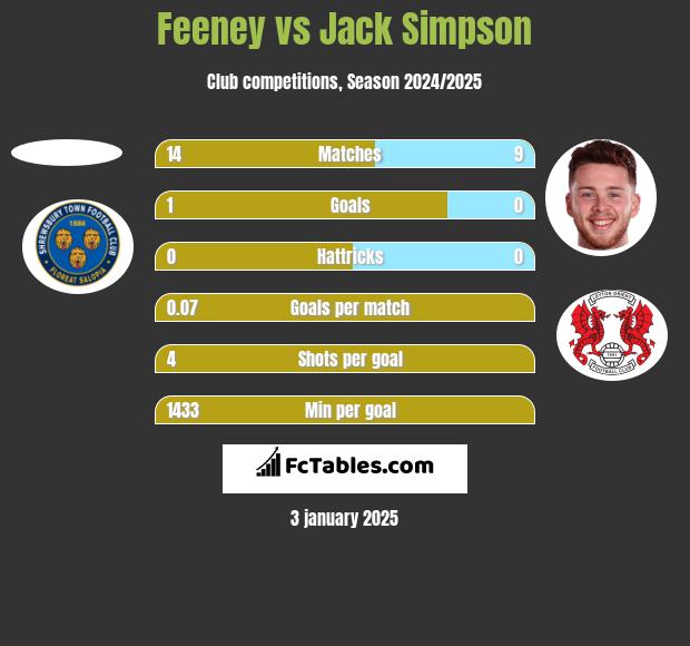 Feeney vs Jack Simpson h2h player stats