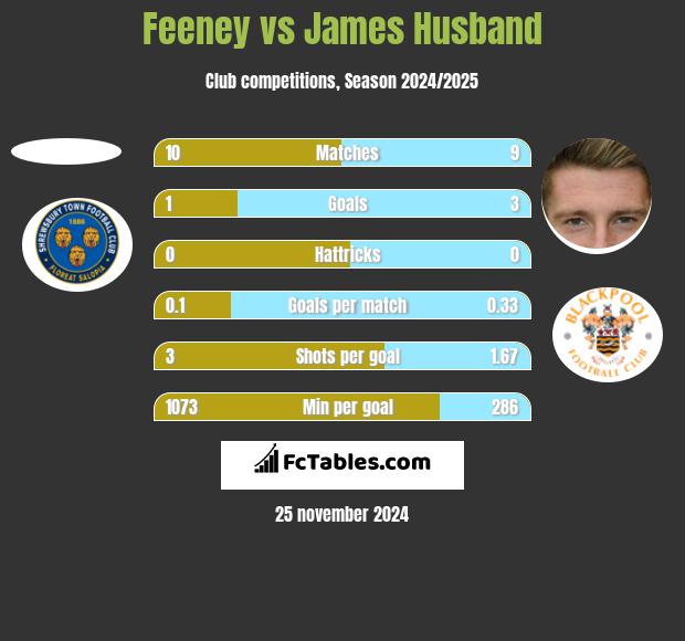 Feeney vs James Husband h2h player stats