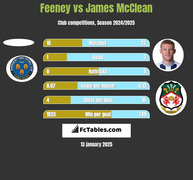 Feeney vs James McClean h2h player stats