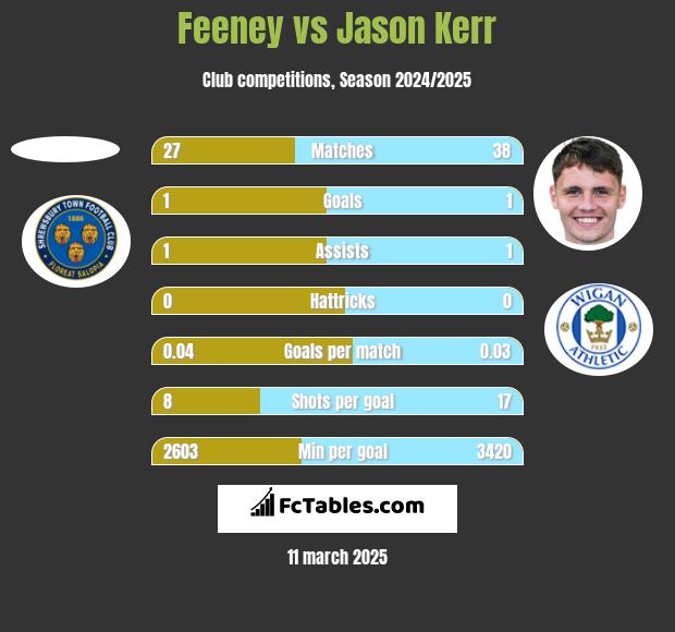 Feeney vs Jason Kerr h2h player stats