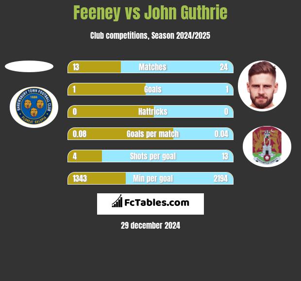 Feeney vs John Guthrie h2h player stats