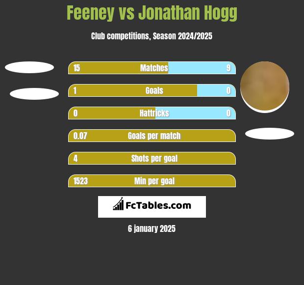 Feeney vs Jonathan Hogg h2h player stats