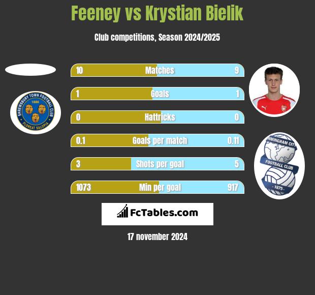 Feeney vs Krystian Bielik h2h player stats