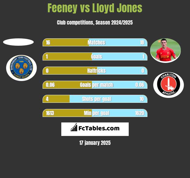 Feeney vs Lloyd Jones h2h player stats