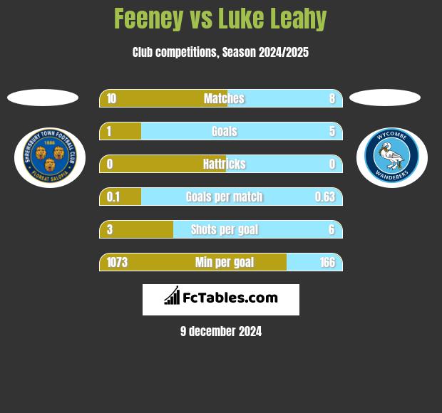 Feeney vs Luke Leahy h2h player stats