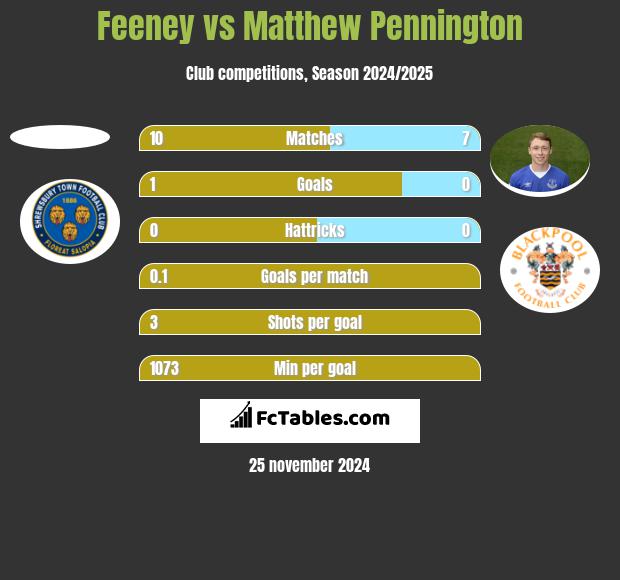 Feeney vs Matthew Pennington h2h player stats