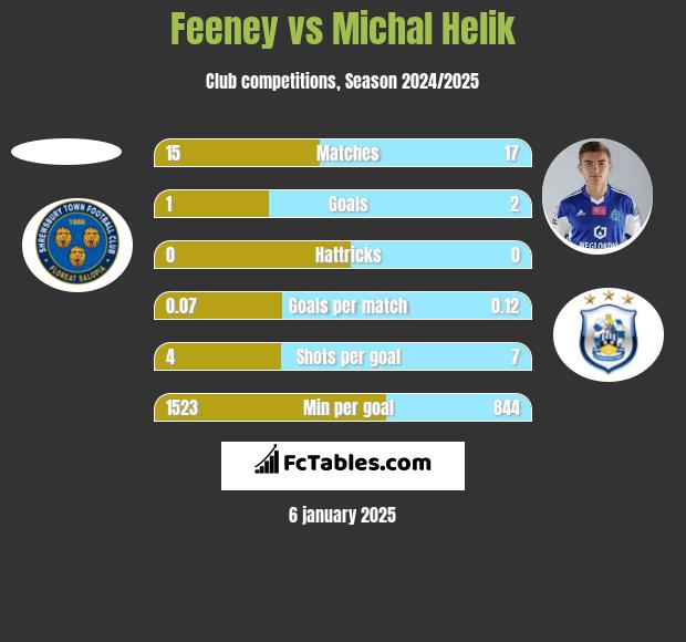 Feeney vs Michał Helik h2h player stats