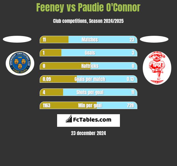 Feeney vs Paudie O'Connor h2h player stats