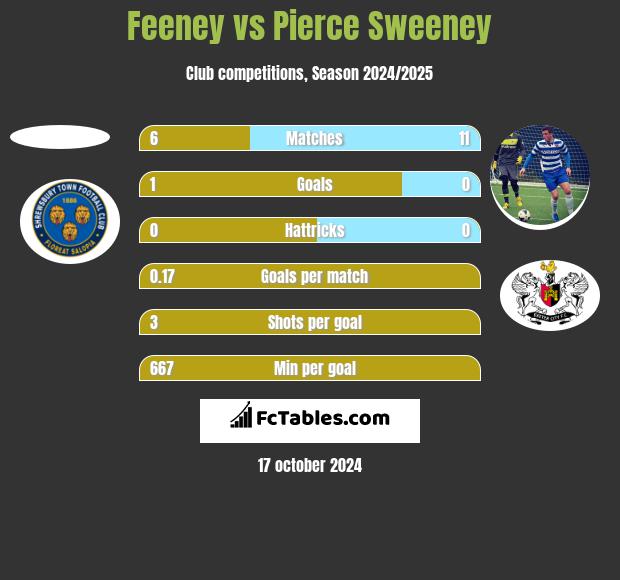 Feeney vs Pierce Sweeney h2h player stats