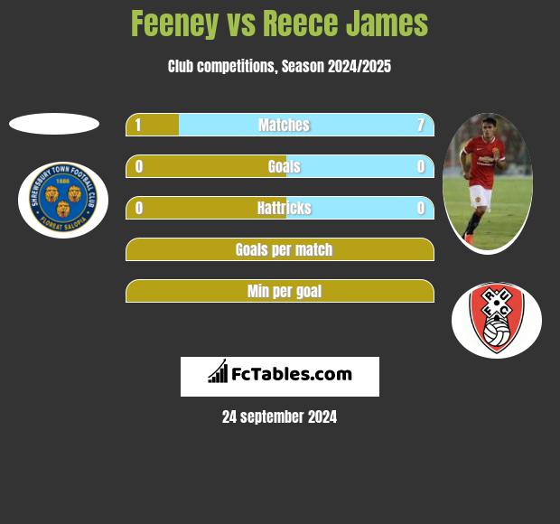 Feeney vs Reece James h2h player stats