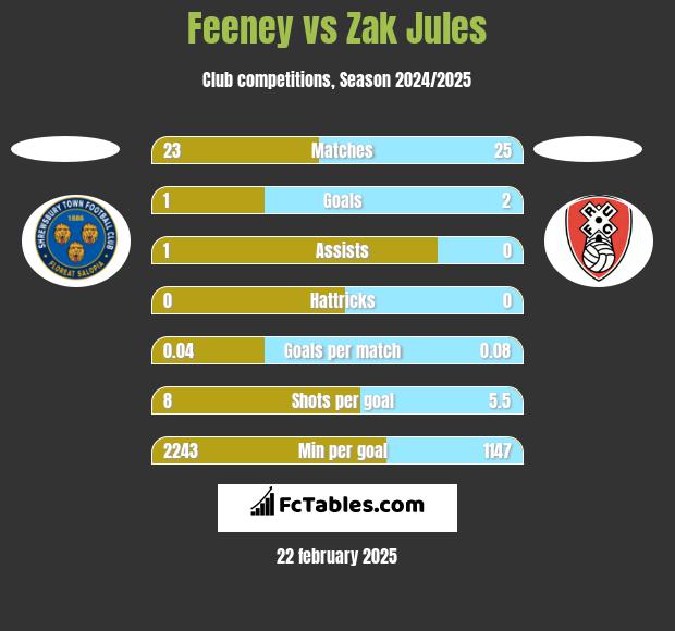 Feeney vs Zak Jules h2h player stats