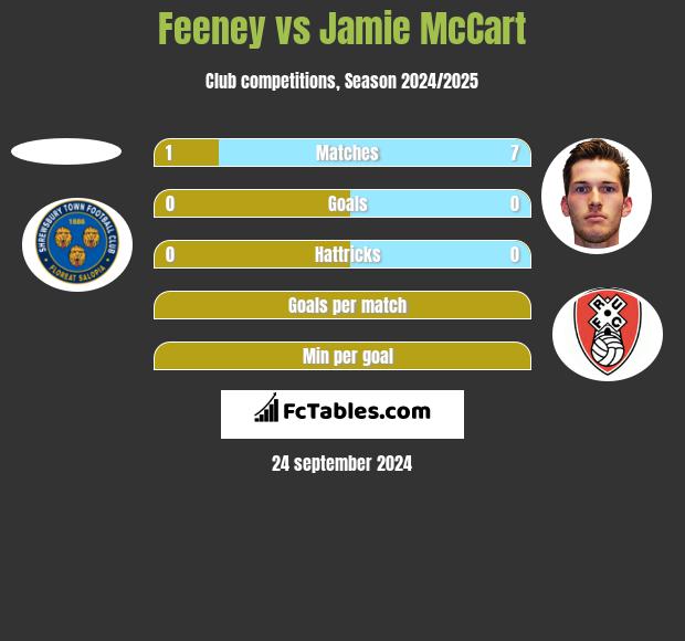 Feeney vs Jamie McCart h2h player stats