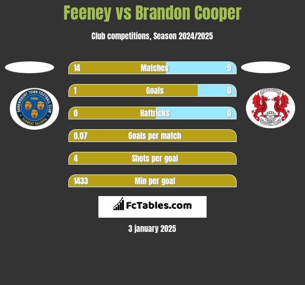 Feeney vs Brandon Cooper h2h player stats