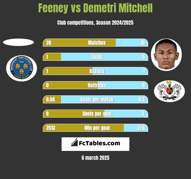 Feeney vs Demetri Mitchell h2h player stats