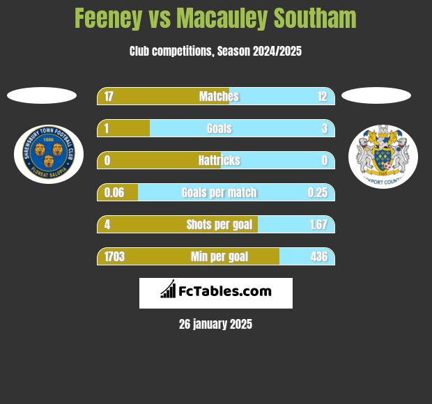 Feeney vs Macauley Southam h2h player stats