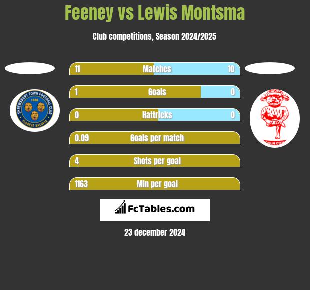 Feeney vs Lewis Montsma h2h player stats