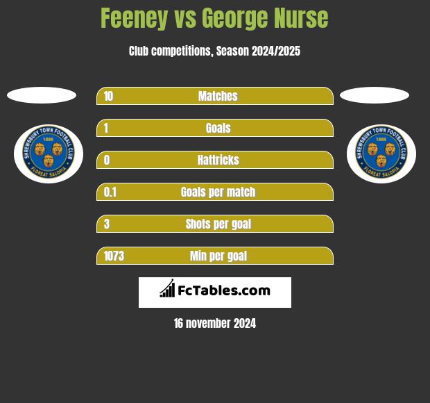 Feeney vs George Nurse h2h player stats