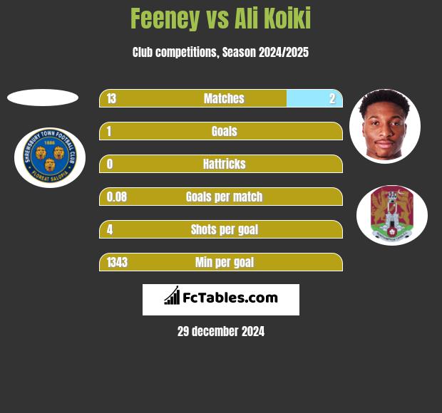 Feeney vs Ali Koiki h2h player stats