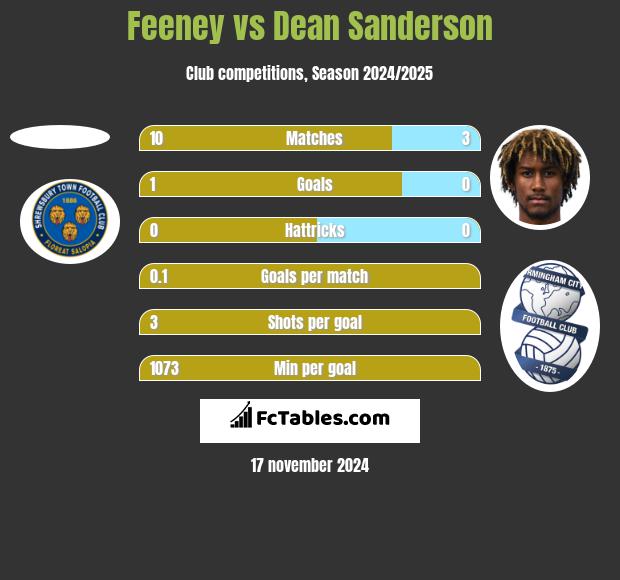 Feeney vs Dean Sanderson h2h player stats