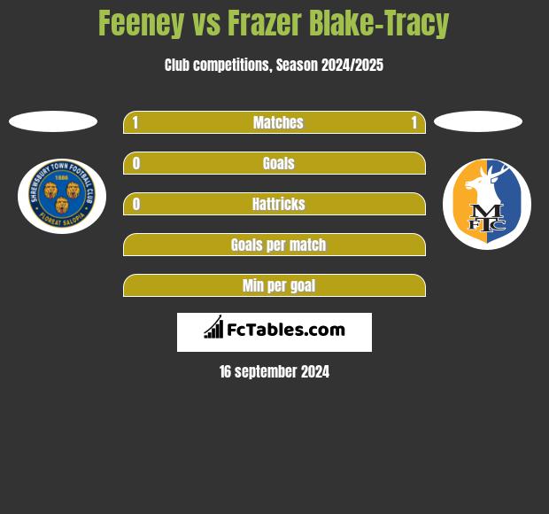 Feeney vs Frazer Blake-Tracy h2h player stats