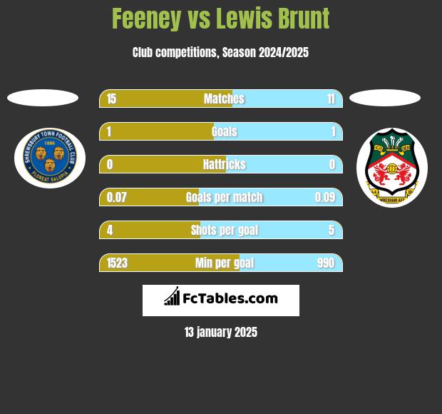 Feeney vs Lewis Brunt h2h player stats