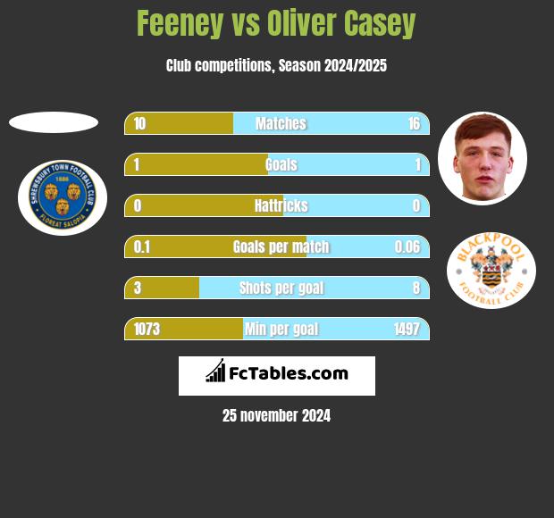 Feeney vs Oliver Casey h2h player stats