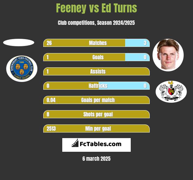 Feeney vs Ed Turns h2h player stats