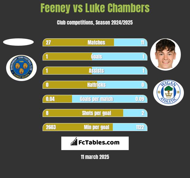 Feeney vs Luke Chambers h2h player stats