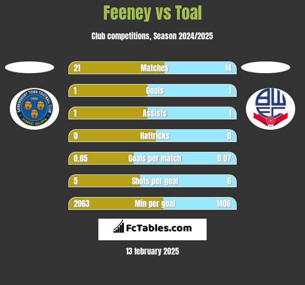 Feeney vs Toal h2h player stats