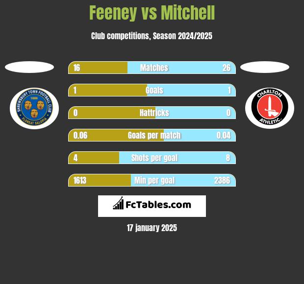 Feeney vs Mitchell h2h player stats