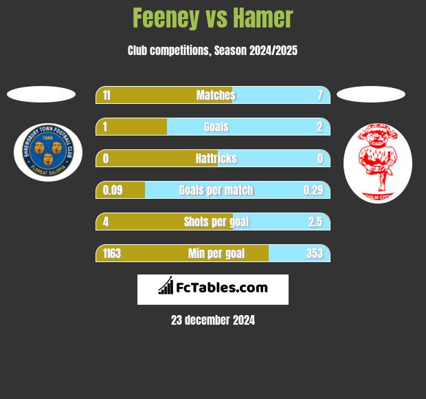 Feeney vs Hamer h2h player stats