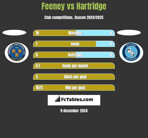 Feeney vs Hartridge h2h player stats