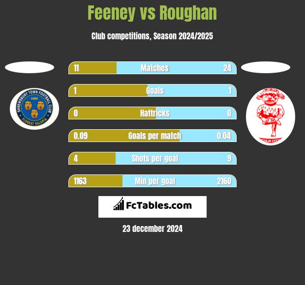 Feeney vs Roughan h2h player stats