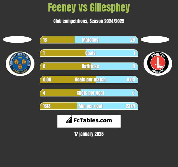 Feeney vs Gillesphey h2h player stats