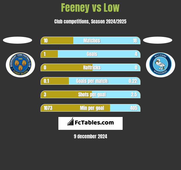 Feeney vs Low h2h player stats