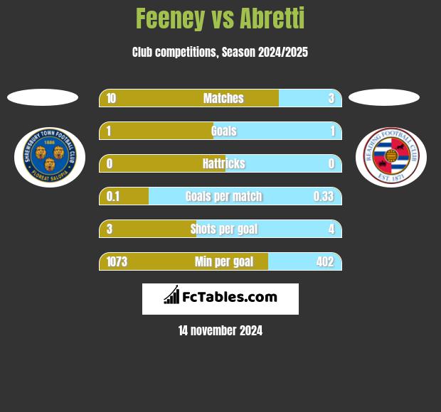 Feeney vs Abretti h2h player stats