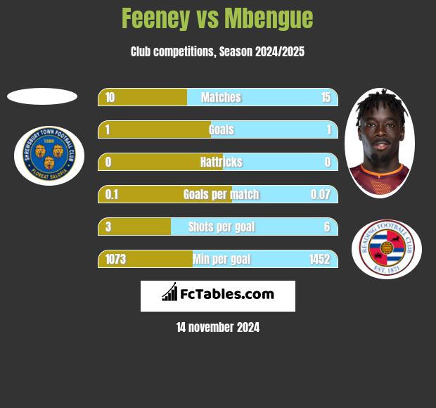 Feeney vs Mbengue h2h player stats