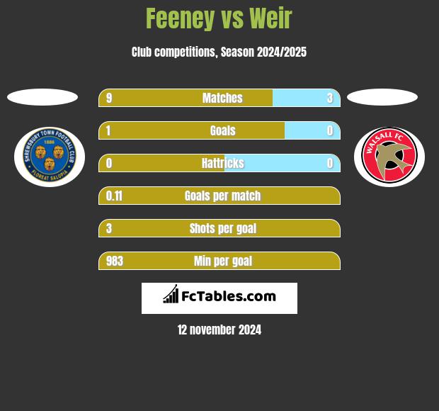 Feeney vs Weir h2h player stats