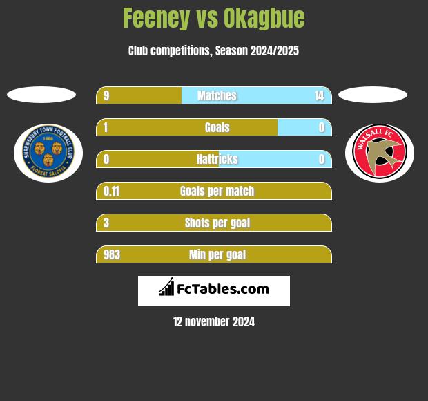 Feeney vs Okagbue h2h player stats