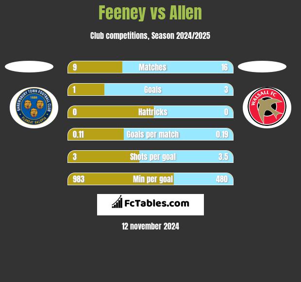 Feeney vs Allen h2h player stats