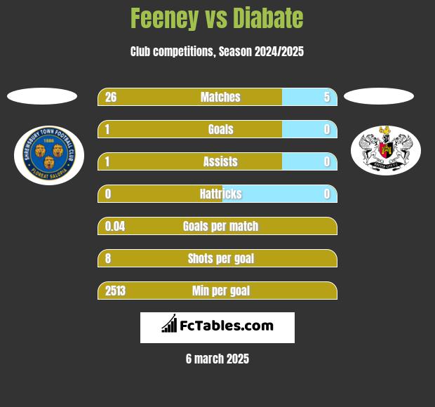 Feeney vs Diabate h2h player stats