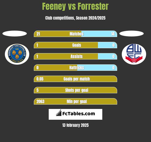 Feeney vs Forrester h2h player stats