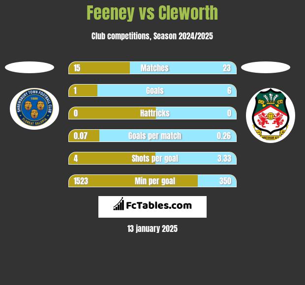 Feeney vs Cleworth h2h player stats