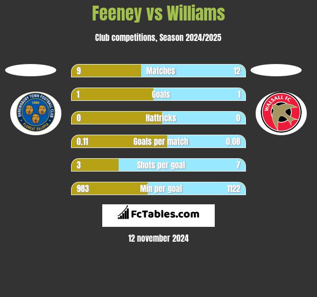 Feeney vs Williams h2h player stats