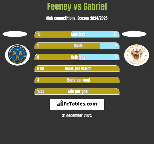 Feeney vs Gabriel h2h player stats