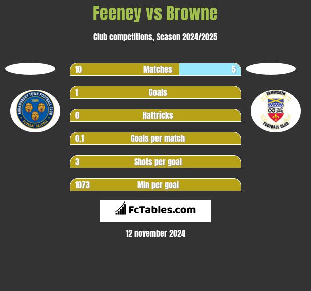 Feeney vs Browne h2h player stats