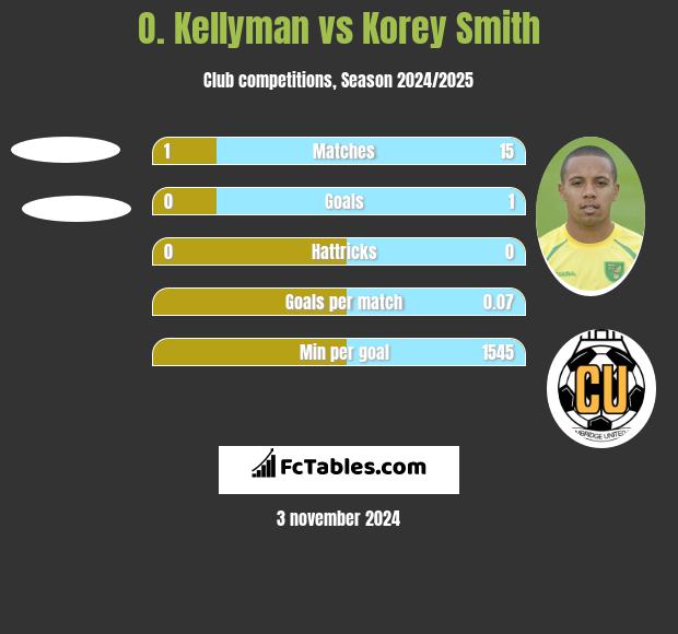 O. Kellyman vs Korey Smith h2h player stats